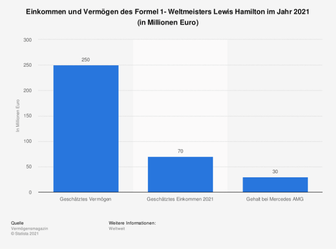 lewis hamilton vermögen