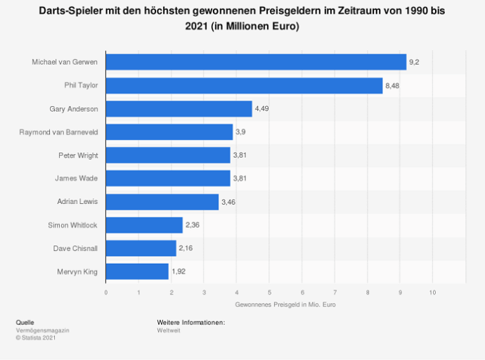 dartspieler gehalt preisgelder