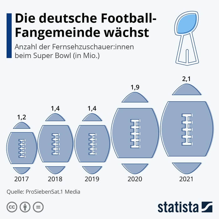 NFL Deutschland Frankfurt Tickets Datum Teams