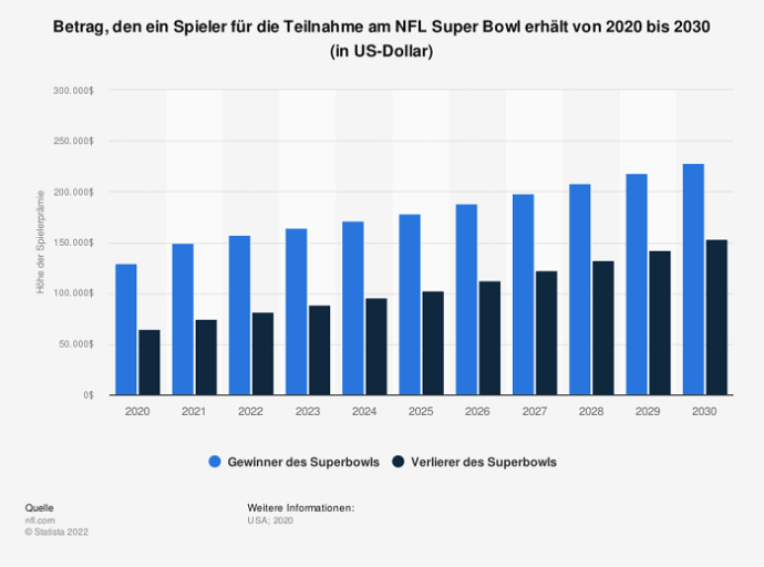 super bowl teams 2022 siegprämien