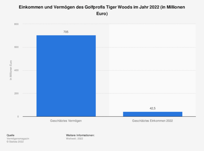 Tiger Woods Vermögen