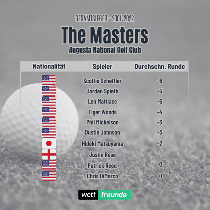 Ultimativer Masters Augusta Sieger