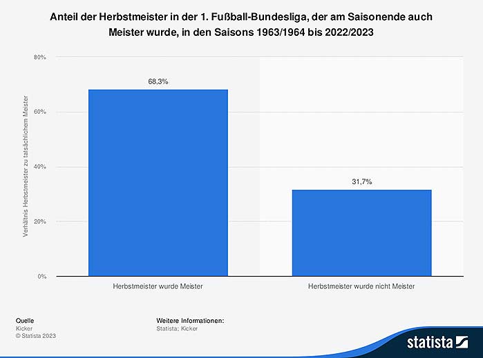 erbstmeister Meister Statistik