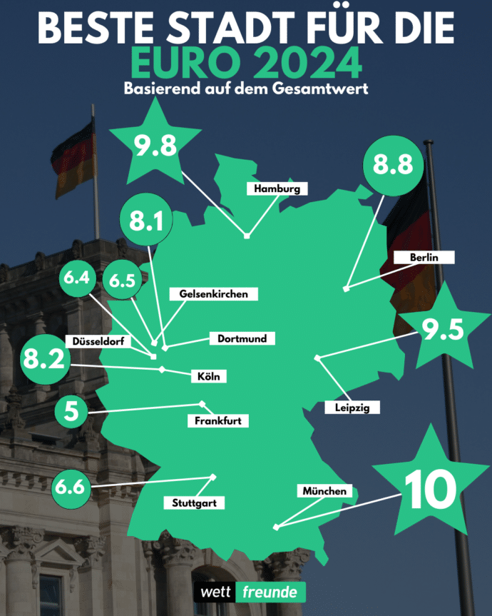 EM 2024 Städte Ranking