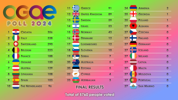 ESC Favoriten 2024 Umfrage Fanclubs