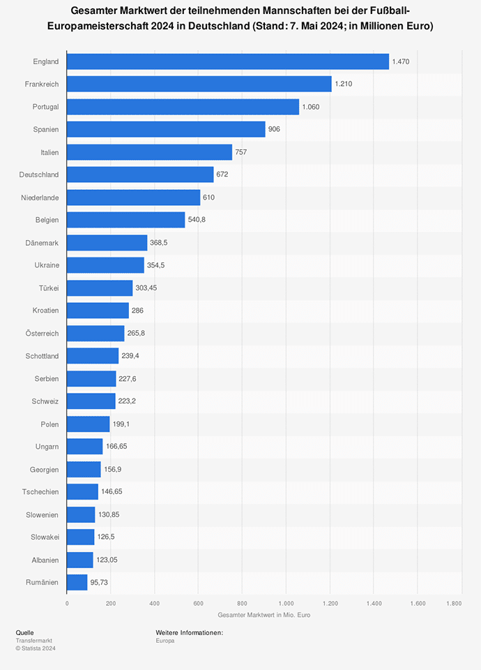 EM Tipphilfe Grafik zeigt Übersicht über den gesamten Marktwert der EM-Teilnehmer (© Statista 2024)
