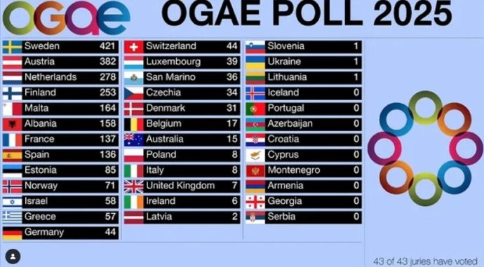 ESC 2025 Favoriten Umfrage Fanklubs