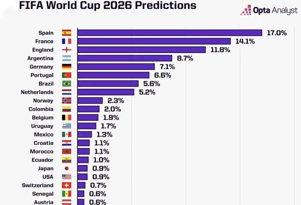 WM Prognose Favoriten