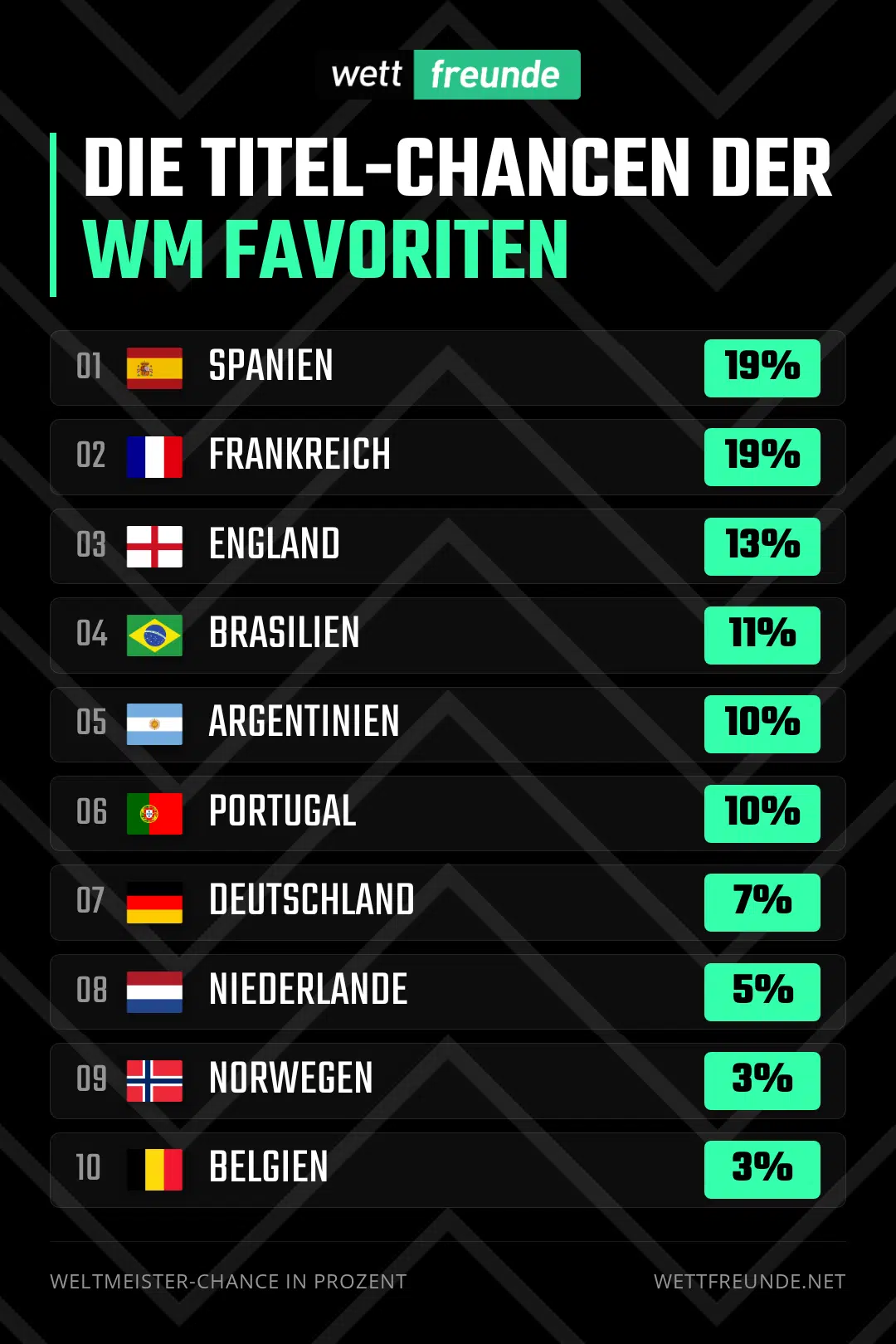 Wer gewinnt die WM 2026