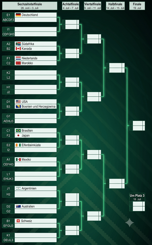 WM Turnierbaum 2026 aktuell KO-Runde Spielplan Termine