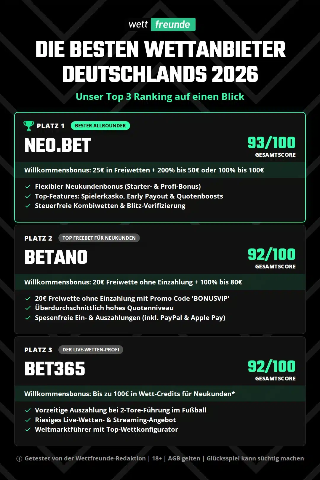 Die besten Wettanbieter Deutschlands 2026 – Top 3 Ranking mit Stärken, Bewertung und Bonus