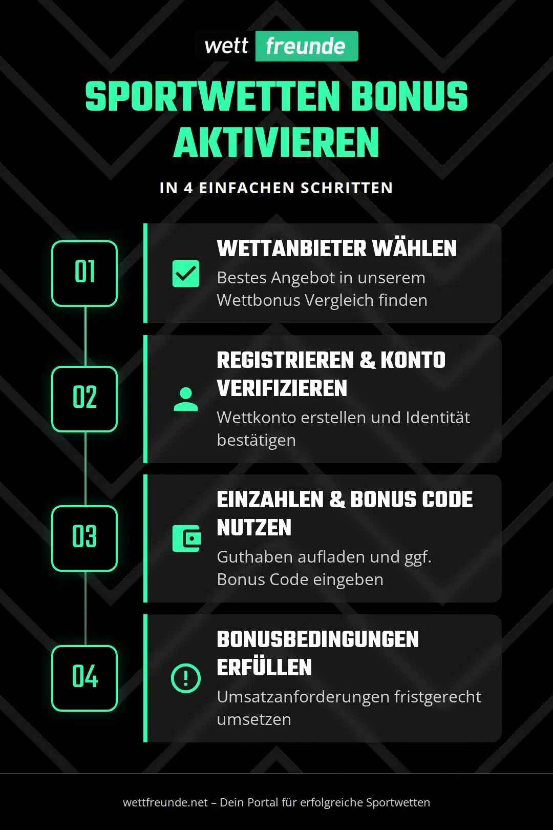 Infografik: Sportwetten Bonus aktivieren in 4 einfachen Schritten