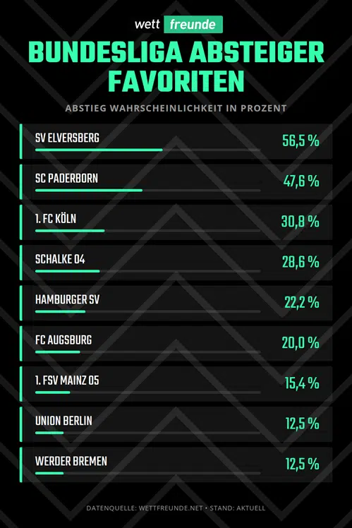 bundesliga absteiger favoriten