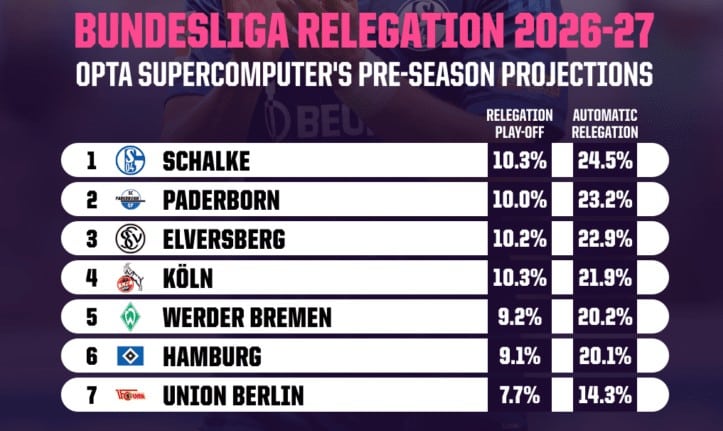 Bundesliga Absteiger KI Prognose Opta