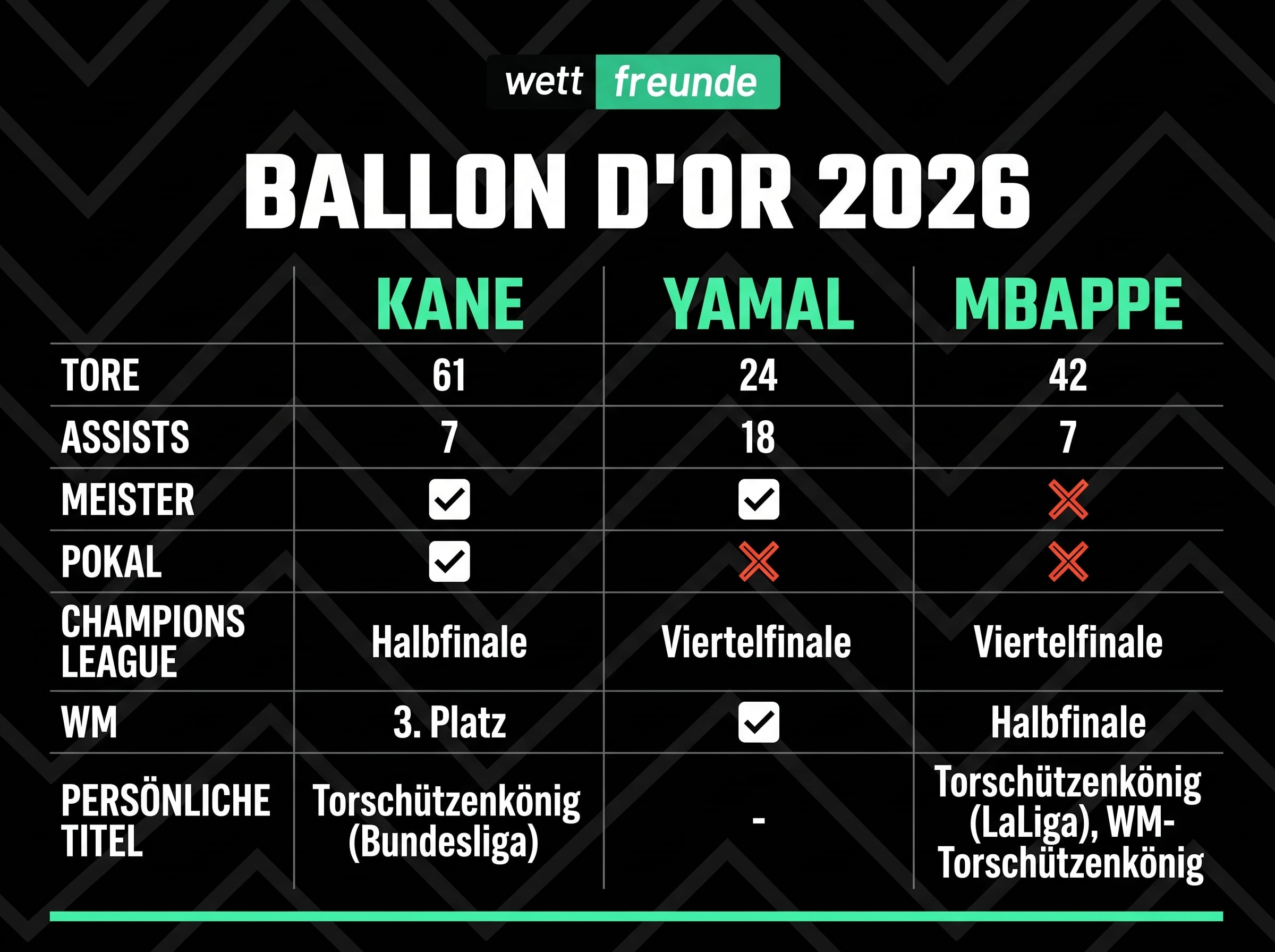 Ballon d'Or 2026 Favoriten Prognose